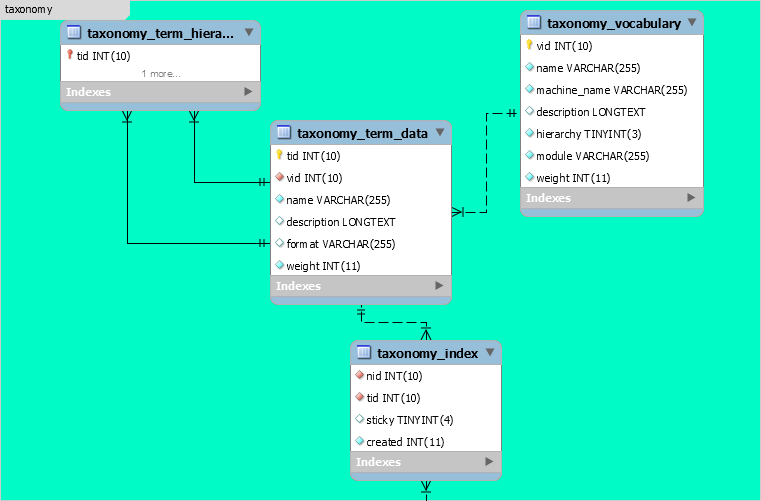 drupal taksonomisi